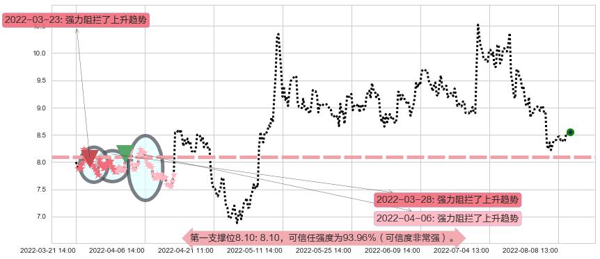 郴电国际阻力支撑位图-阿布量化