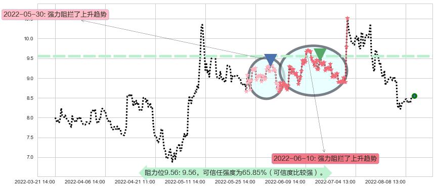 郴电国际阻力支撑位图-阿布量化
