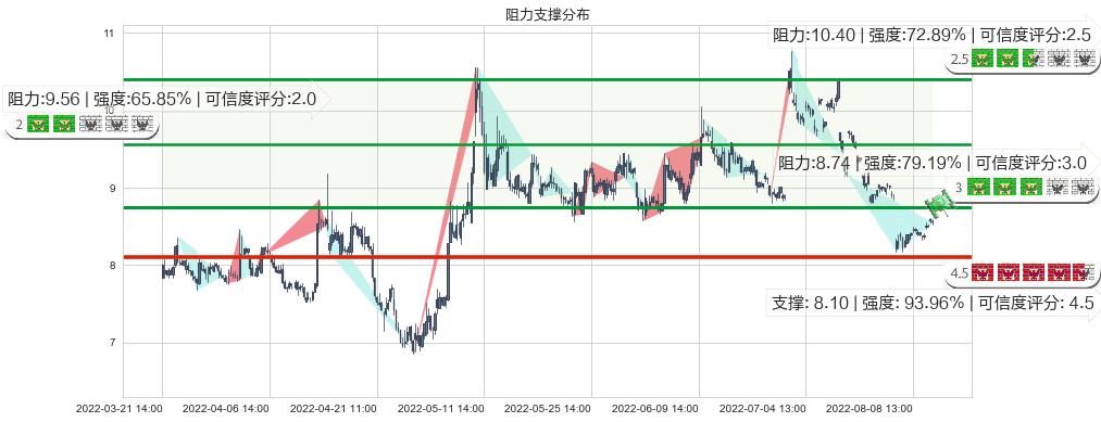 郴电国际(sh600969)阻力支撑位图-阿布量化