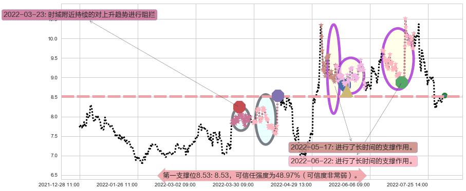 郴电国际阻力支撑位图-阿布量化