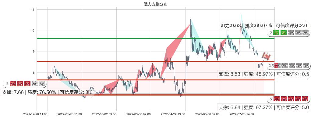 郴电国际(sh600969)阻力支撑位图-阿布量化