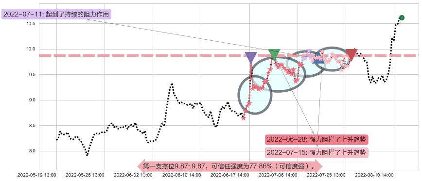 中材国际阻力支撑位图-阿布量化