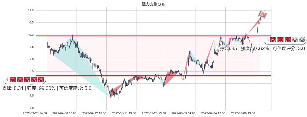 中材国际(sh600970)阻力支撑位图-阿布量化