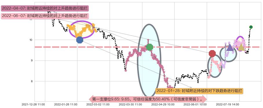 中材国际阻力支撑位图-阿布量化