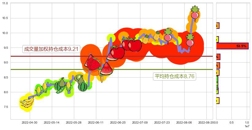 中材国际(sh600970)持仓成本图-阿布量化