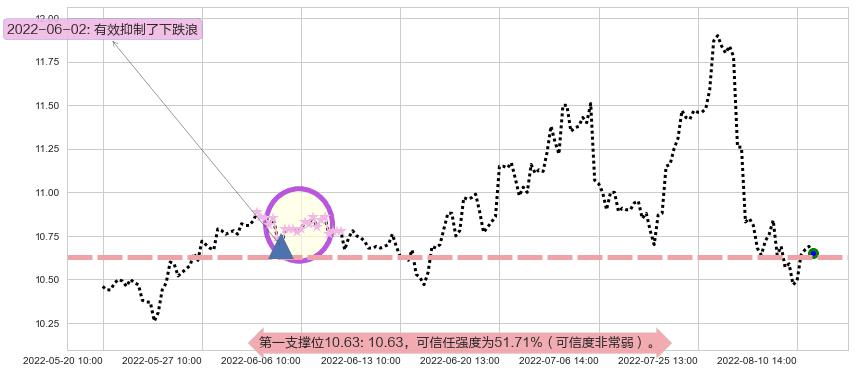 中国电影阻力支撑位图-阿布量化