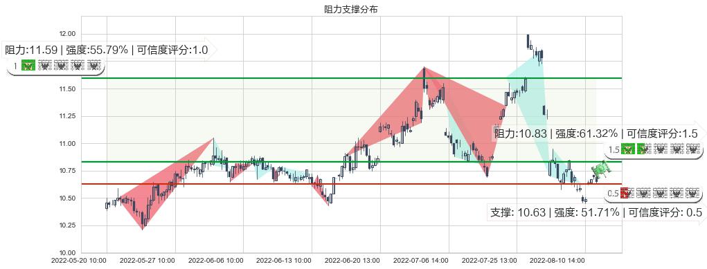 中国电影(sh600977)阻力支撑位图-阿布量化