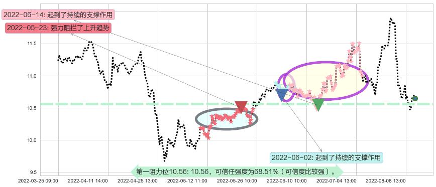 中国电影阻力支撑位图-阿布量化