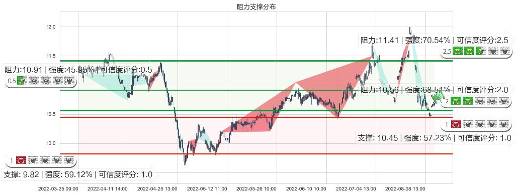 中国电影(sh600977)阻力支撑位图-阿布量化