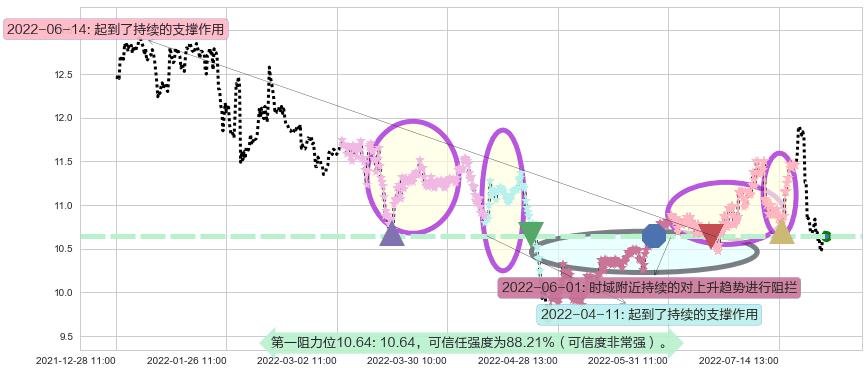 中国电影阻力支撑位图-阿布量化