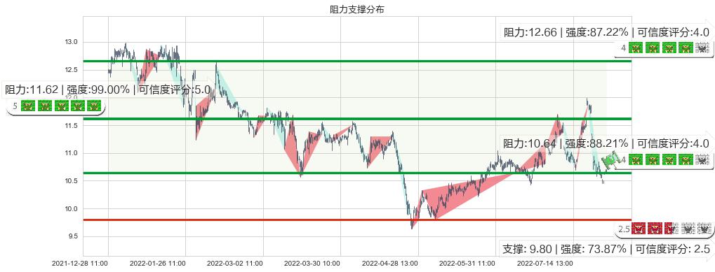 中国电影(sh600977)阻力支撑位图-阿布量化