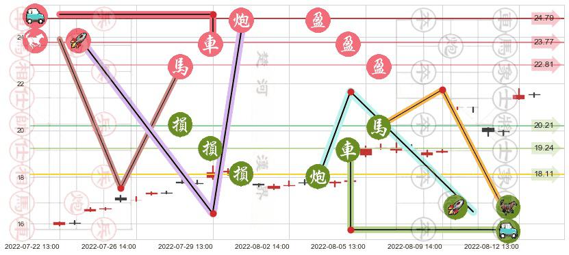 赤峰黄金(sh600988)止盈止损位分析