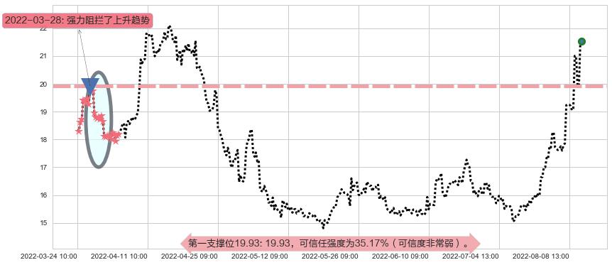 赤峰黄金阻力支撑位图-阿布量化