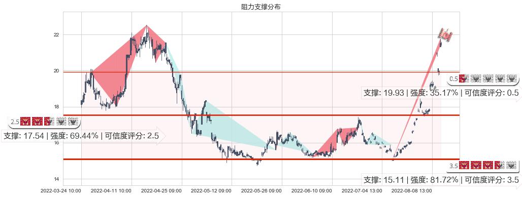 赤峰黄金(sh600988)阻力支撑位图-阿布量化