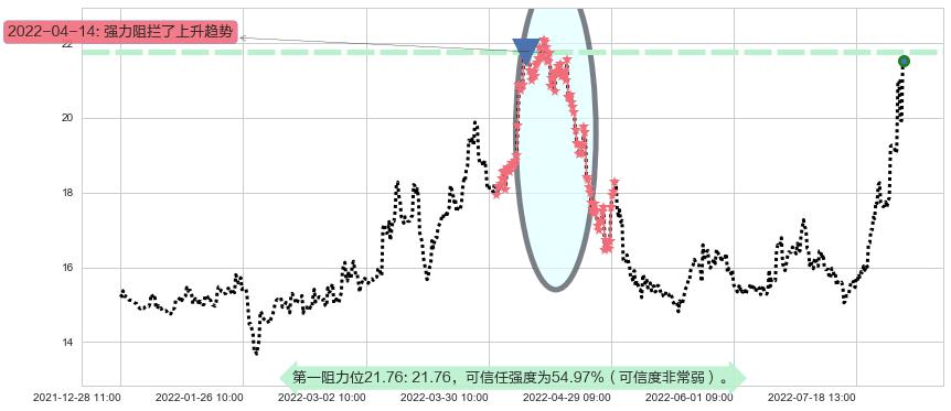 赤峰黄金阻力支撑位图-阿布量化