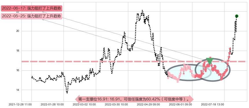 赤峰黄金阻力支撑位图-阿布量化