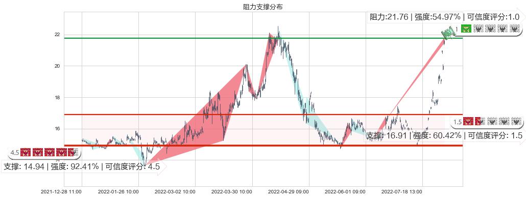 赤峰黄金(sh600988)阻力支撑位图-阿布量化