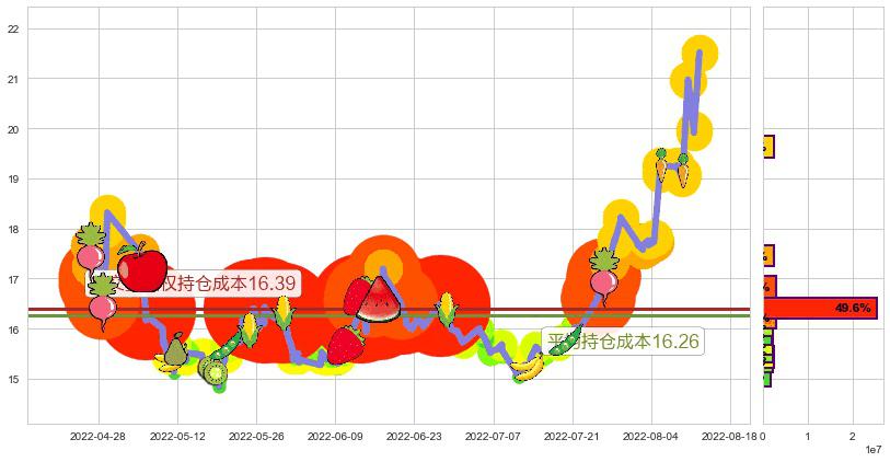 赤峰黄金(sh600988)持仓成本图-阿布量化