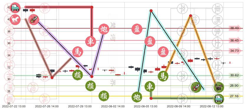 四创电子(sh600990)止盈止损位分析