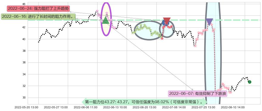 四创电子阻力支撑位图-阿布量化