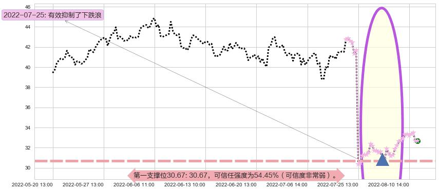 四创电子阻力支撑位图-阿布量化