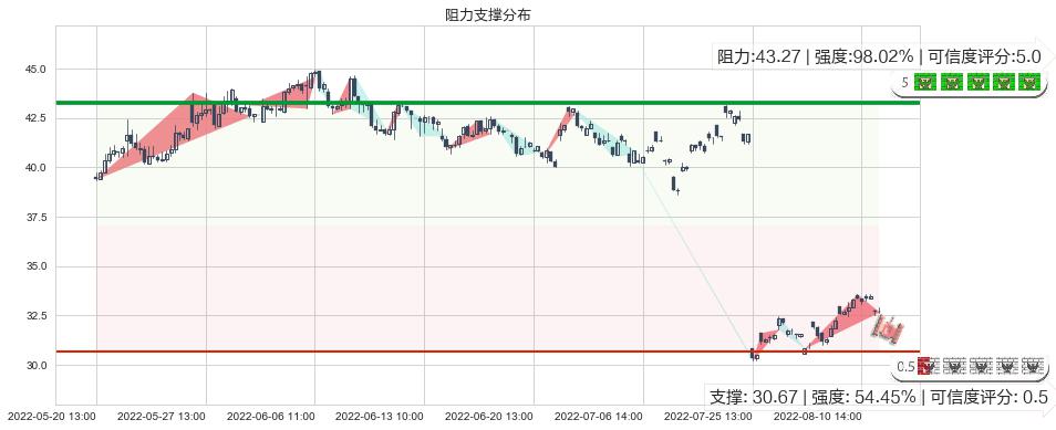 四创电子(sh600990)阻力支撑位图-阿布量化