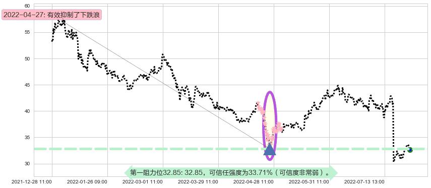 四创电子阻力支撑位图-阿布量化