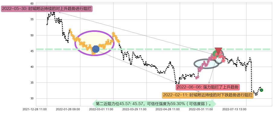 四创电子阻力支撑位图-阿布量化