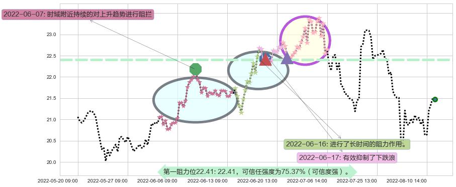 马应龙阻力支撑位图-阿布量化