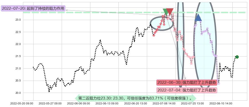 马应龙阻力支撑位图-阿布量化