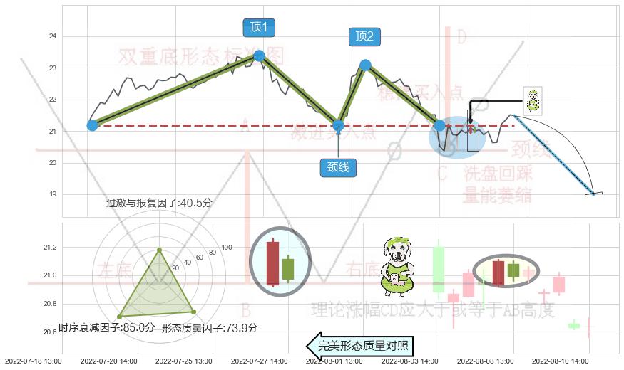 下跌身怀六甲 ➕ 突破整理