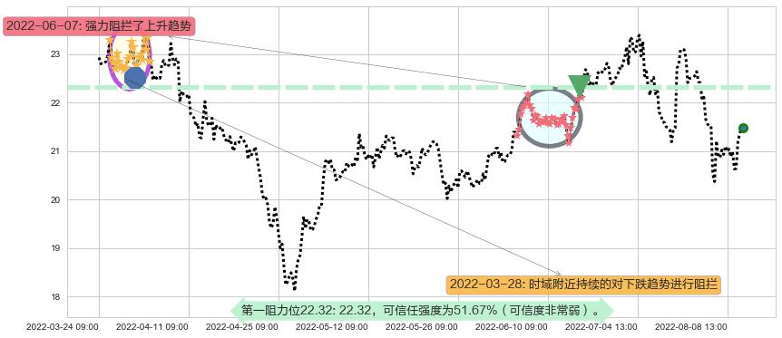 马应龙阻力支撑位图-阿布量化