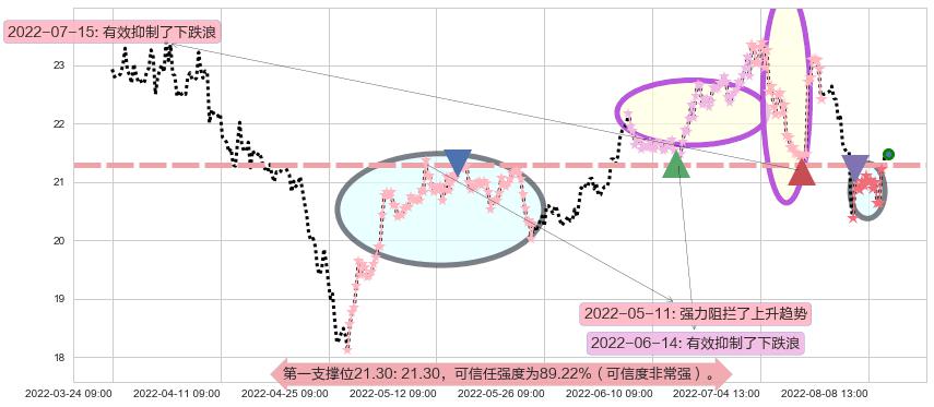 马应龙阻力支撑位图-阿布量化