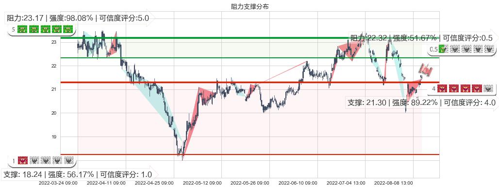 马应龙(sh600993)阻力支撑位图-阿布量化