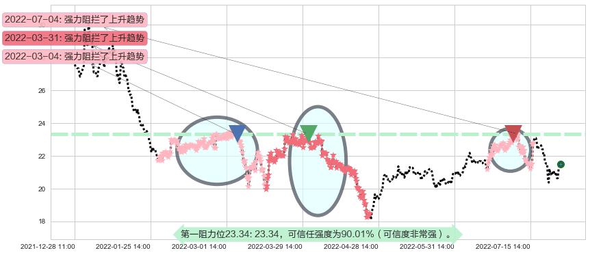 马应龙阻力支撑位图-阿布量化