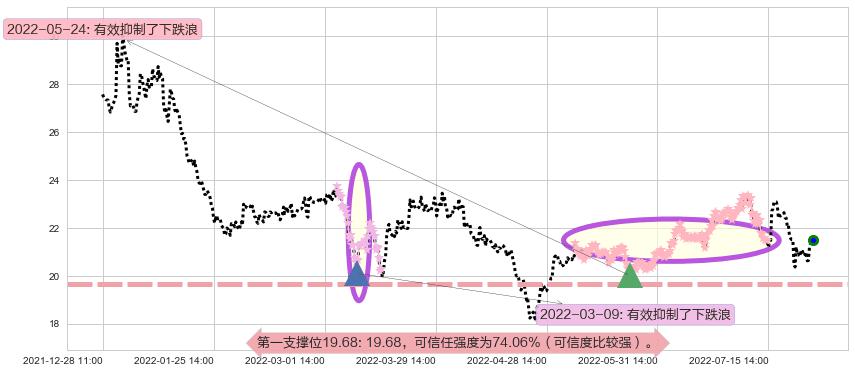 马应龙阻力支撑位图-阿布量化