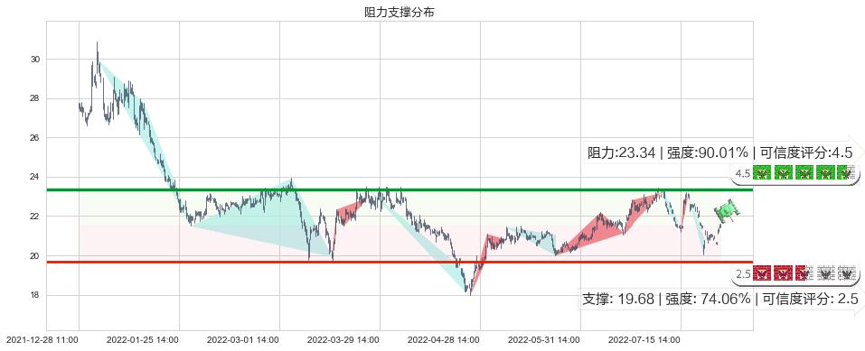 马应龙(sh600993)阻力支撑位图-阿布量化