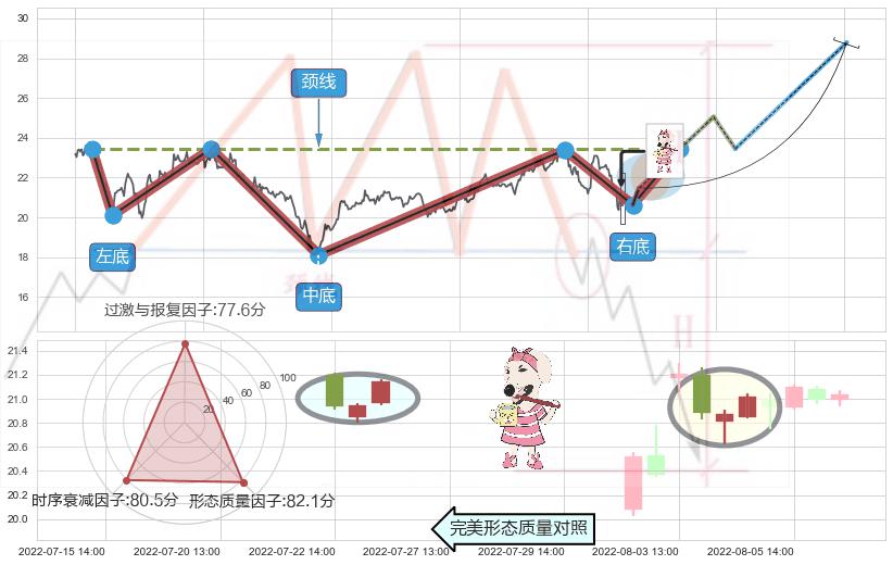 早晨之星（黎明之星）+单针探底（定海神针） ➕ 突破整理