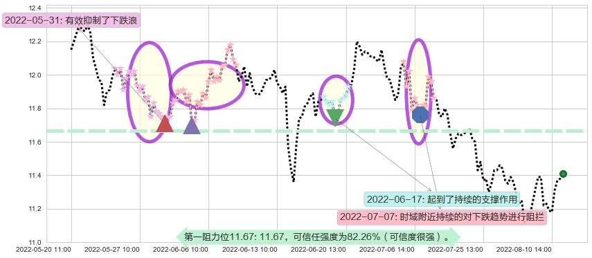 九州通阻力支撑位图-阿布量化