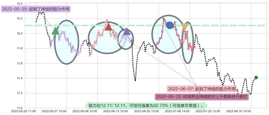 九州通阻力支撑位图-阿布量化