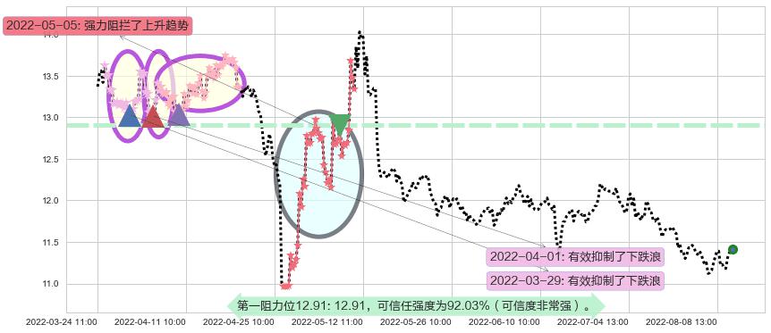 九州通阻力支撑位图-阿布量化