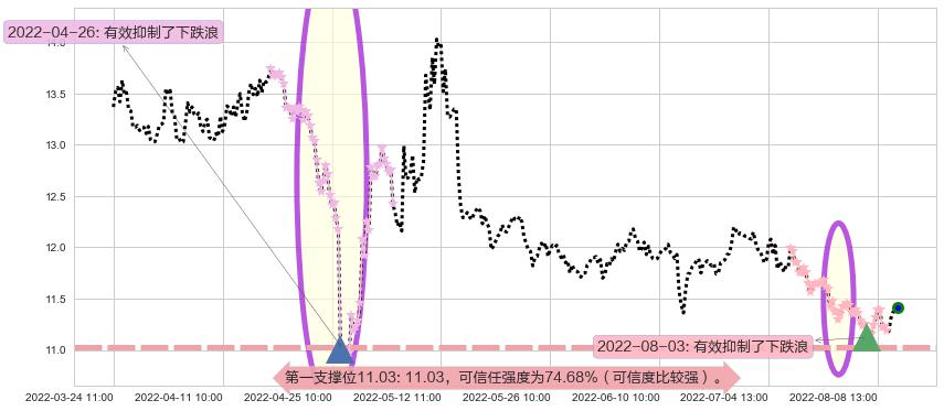 九州通阻力支撑位图-阿布量化