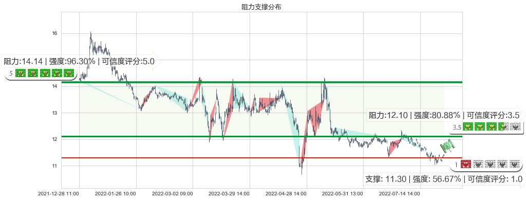 九州通(sh600998)阻力支撑位图-阿布量化