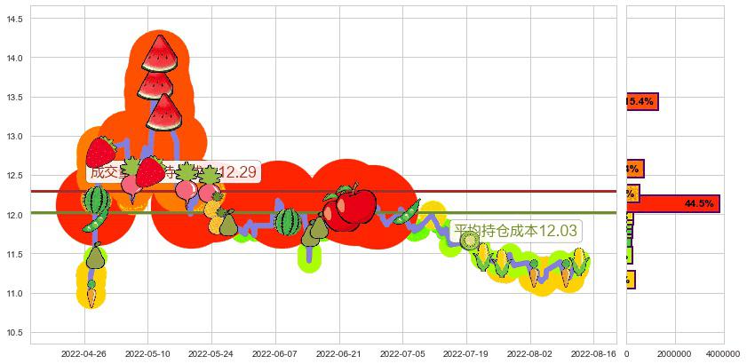 九州通(sh600998)持仓成本图-阿布量化