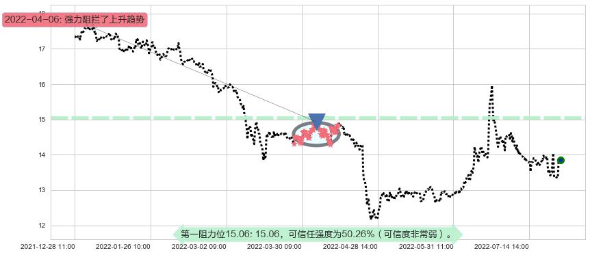 招商证券阻力支撑位图-阿布量化