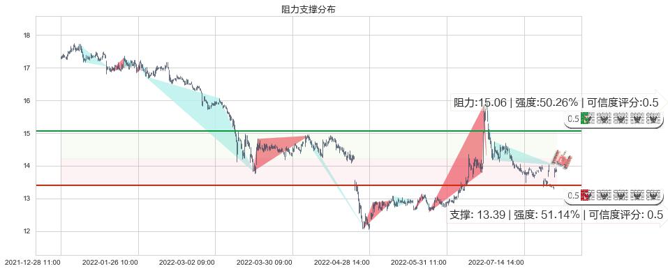 招商证券(sh600999)阻力支撑位图-阿布量化