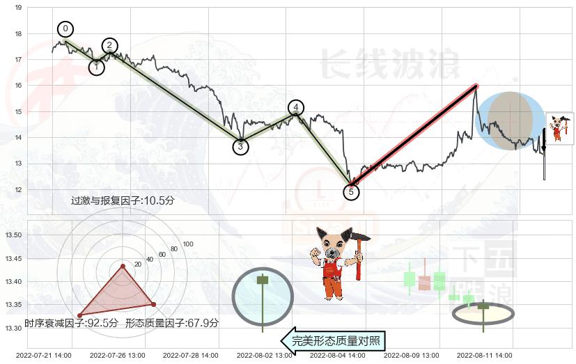 锤头线（锤子线）+底部尽头线（上山虎）+中流砥柱形态+单针探底（定海神针）+上涨螺旋桨形态+高档五阴线+淡友反攻+顶部尽头线（下山虎）+看跌(高位倒锤头)流星线 ➕ 调整浪ABC