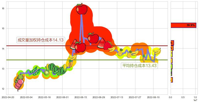 招商证券(sh600999)持仓成本图-阿布量化