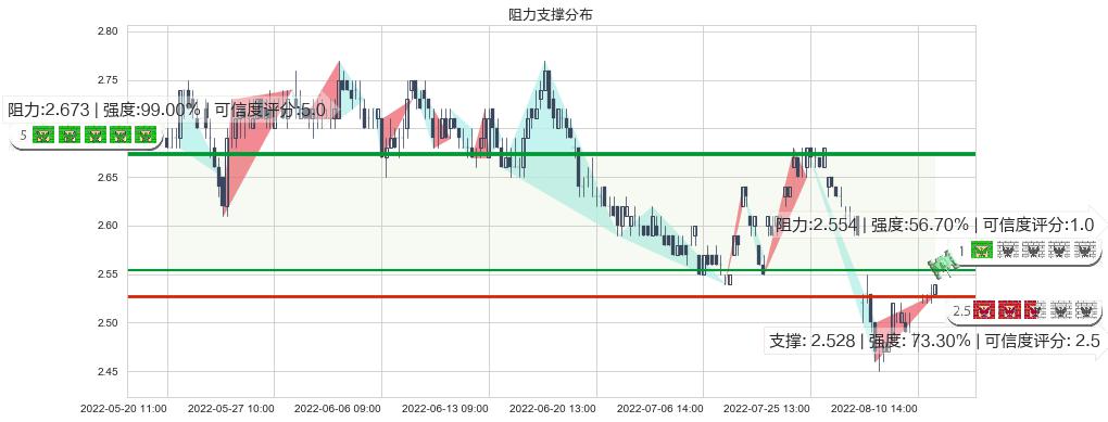 唐山港(sh601000)阻力支撑位图-阿布量化