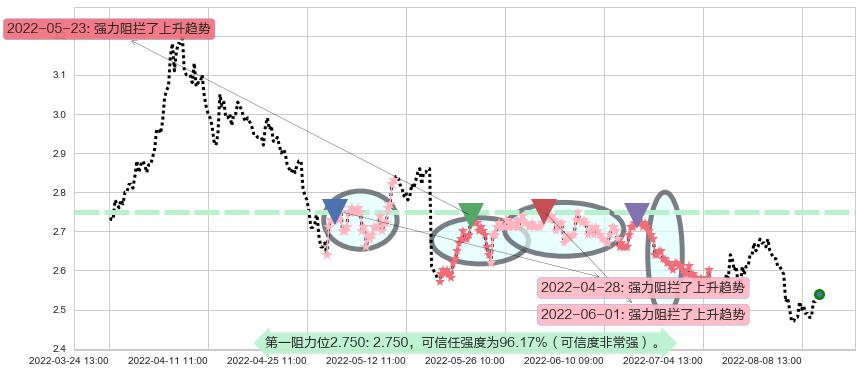 唐山港阻力支撑位图-阿布量化